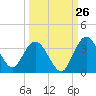 Lofton Creek tide chart for Tuesday, September 26, 2023