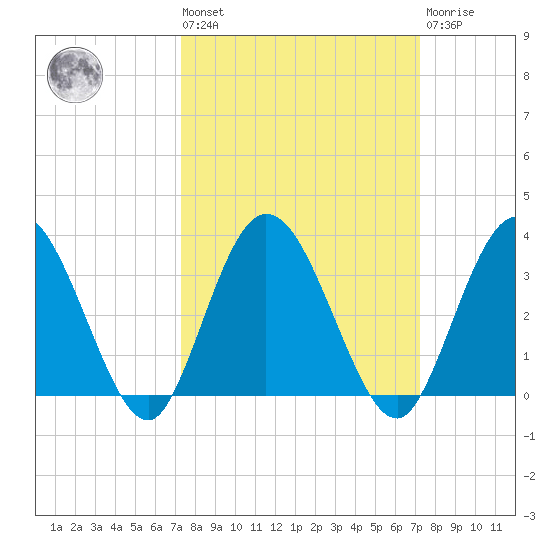 Lofton Creek tide chart for Friday, September 29, 2023