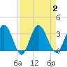 Lofton Creek tide chart for Saturday, September 2, 2023