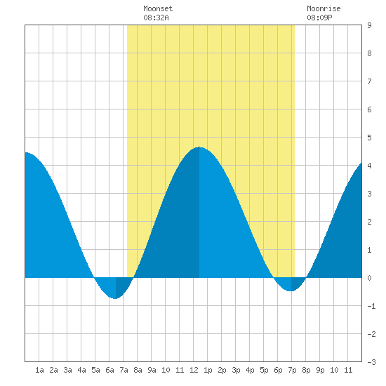 Lofton Creek tide chart for Saturday, September 30, 2023