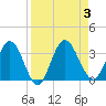 Lofton Creek tide chart for Sunday, September 3, 2023