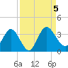 Lofton Creek tide chart for Tuesday, September 5, 2023