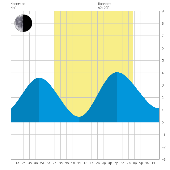 Lofton Creek tide chart for Wednesday, September 6, 2023