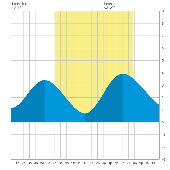 Lofton Creek tide chart for Thursday, September 7, 2023