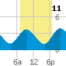 Lofton Creek tide chart for Wednesday, October 11, 2023