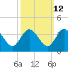 Lofton Creek tide chart for Thursday, October 12, 2023