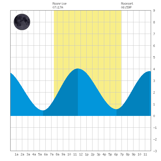 Lofton Creek tide chart for Saturday, October 14, 2023