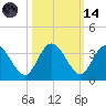 Lofton Creek tide chart for Saturday, October 14, 2023