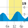 Lofton Creek tide chart for Thursday, October 19, 2023