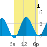 Lofton Creek tide chart for Sunday, October 1, 2023