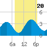 Lofton Creek tide chart for Friday, October 20, 2023