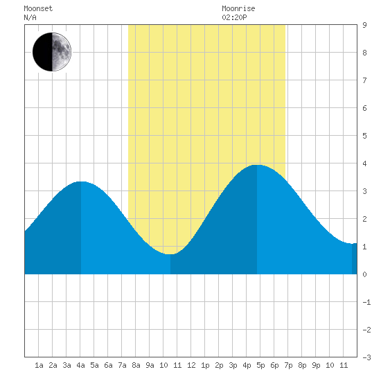 Lofton Creek tide chart for Saturday, October 21, 2023