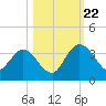 Lofton Creek tide chart for Sunday, October 22, 2023