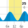 Lofton Creek tide chart for Wednesday, October 25, 2023