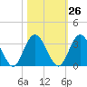 Lofton Creek tide chart for Thursday, October 26, 2023