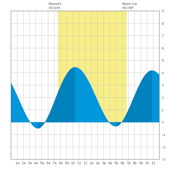 Lofton Creek tide chart for Friday, October 27, 2023