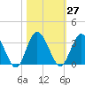 Lofton Creek tide chart for Friday, October 27, 2023
