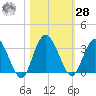 Lofton Creek tide chart for Saturday, October 28, 2023