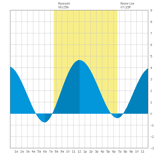 Lofton Creek tide chart for Sunday, October 29, 2023