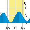 Lofton Creek tide chart for Tuesday, October 3, 2023