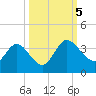 Lofton Creek tide chart for Thursday, October 5, 2023