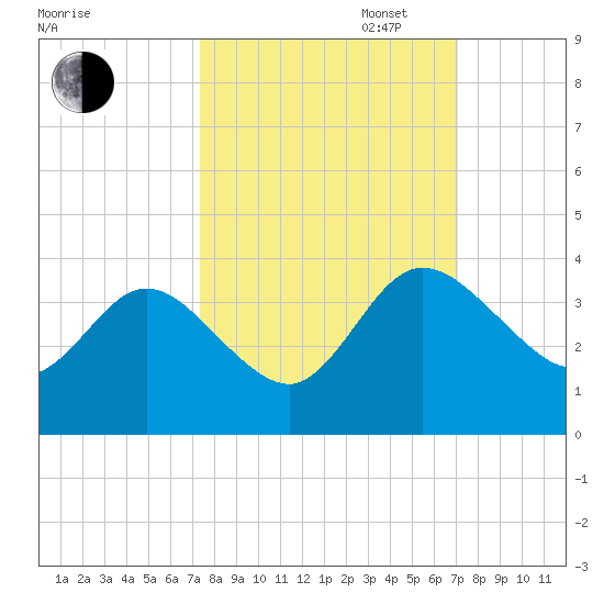 Lofton Creek tide chart for Friday, October 6, 2023