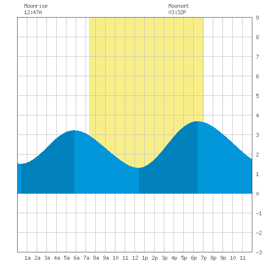 Lofton Creek tide chart for Saturday, October 7, 2023