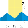 Lofton Creek tide chart for Saturday, October 7, 2023