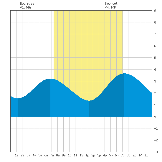 Lofton Creek tide chart for Sunday, October 8, 2023
