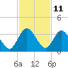 Lofton Creek tide chart for Saturday, November 11, 2023