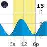 Lofton Creek tide chart for Monday, November 13, 2023
