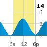 Lofton Creek tide chart for Tuesday, November 14, 2023