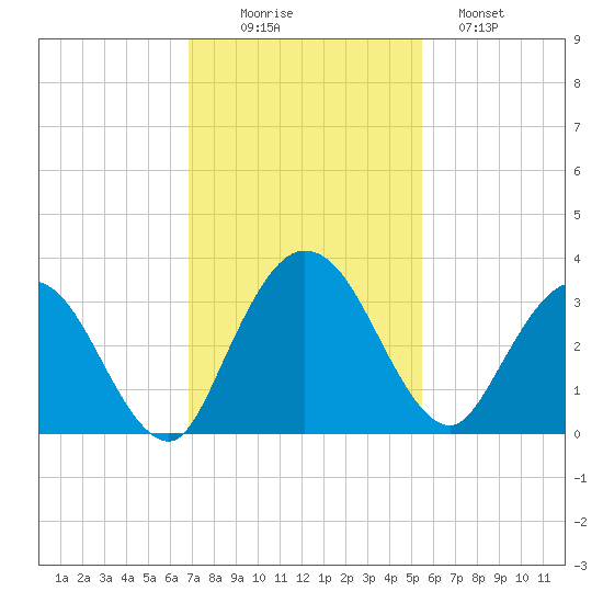 Lofton Creek tide chart for Wednesday, November 15, 2023