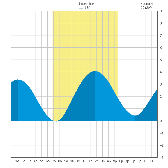 Lofton Creek tide chart for Friday, November 17, 2023