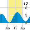 Lofton Creek tide chart for Friday, November 17, 2023