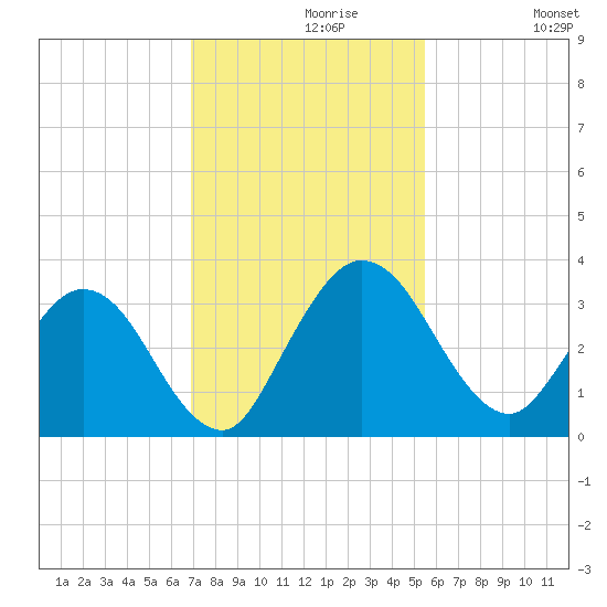 Lofton Creek tide chart for Saturday, November 18, 2023