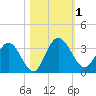 Lofton Creek tide chart for Wednesday, November 1, 2023