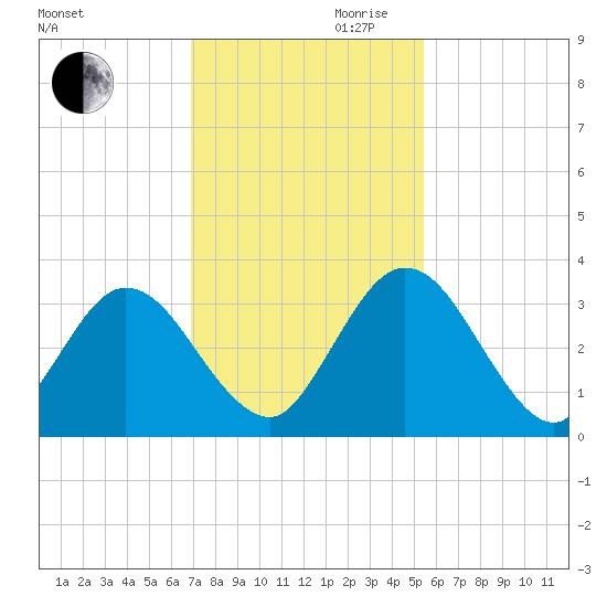 Lofton Creek tide chart for Monday, November 20, 2023