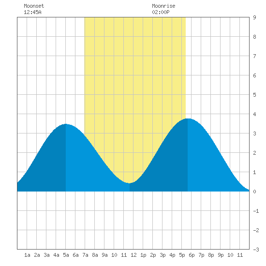 Lofton Creek tide chart for Tuesday, November 21, 2023