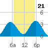 Lofton Creek tide chart for Tuesday, November 21, 2023