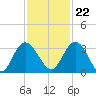 Lofton Creek tide chart for Wednesday, November 22, 2023