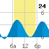 Lofton Creek tide chart for Friday, November 24, 2023