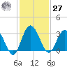 Lofton Creek tide chart for Monday, November 27, 2023