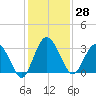 Lofton Creek tide chart for Tuesday, November 28, 2023