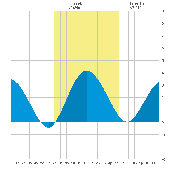 Lofton Creek tide chart for Wednesday, November 29, 2023