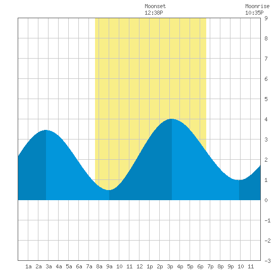 Lofton Creek tide chart for Thursday, November 2, 2023