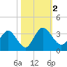 Lofton Creek tide chart for Thursday, November 2, 2023