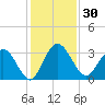 Lofton Creek tide chart for Thursday, November 30, 2023
