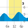 Lofton Creek tide chart for Friday, November 3, 2023