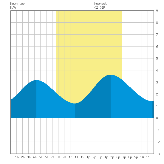 Lofton Creek tide chart for Saturday, November 4, 2023